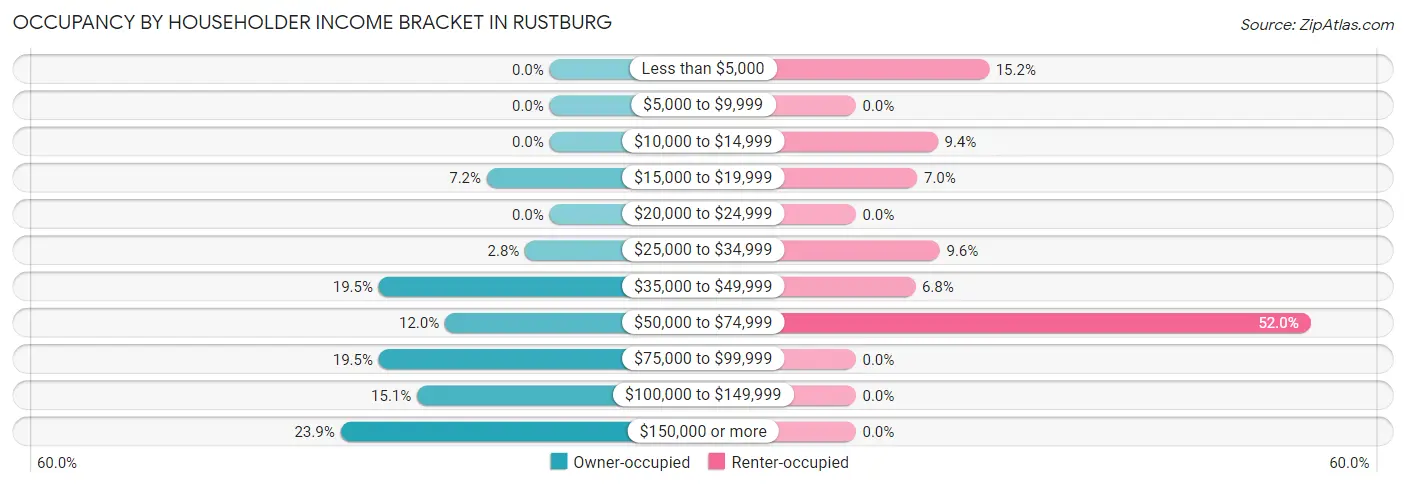 Occupancy by Householder Income Bracket in Rustburg