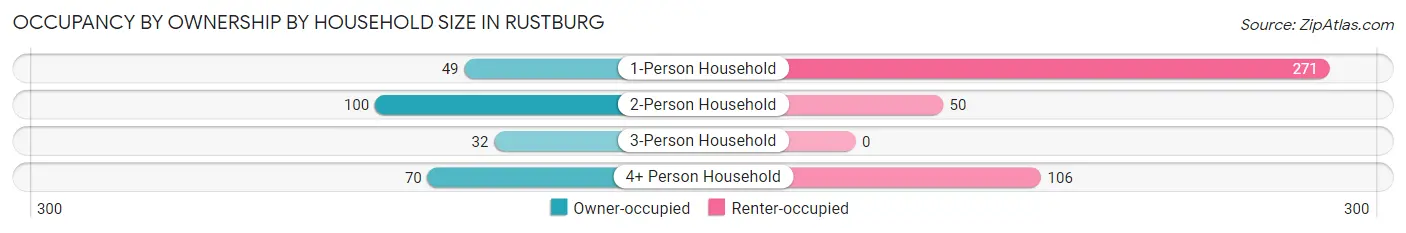 Occupancy by Ownership by Household Size in Rustburg