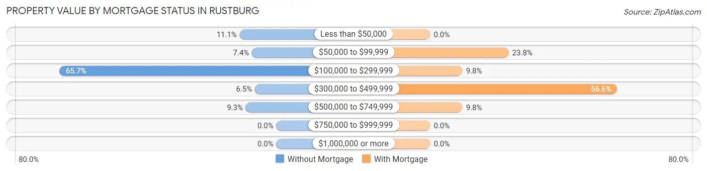 Property Value by Mortgage Status in Rustburg