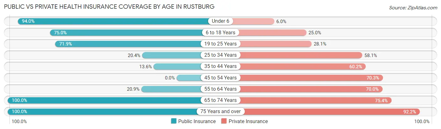 Public vs Private Health Insurance Coverage by Age in Rustburg