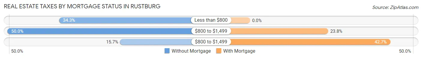 Real Estate Taxes by Mortgage Status in Rustburg