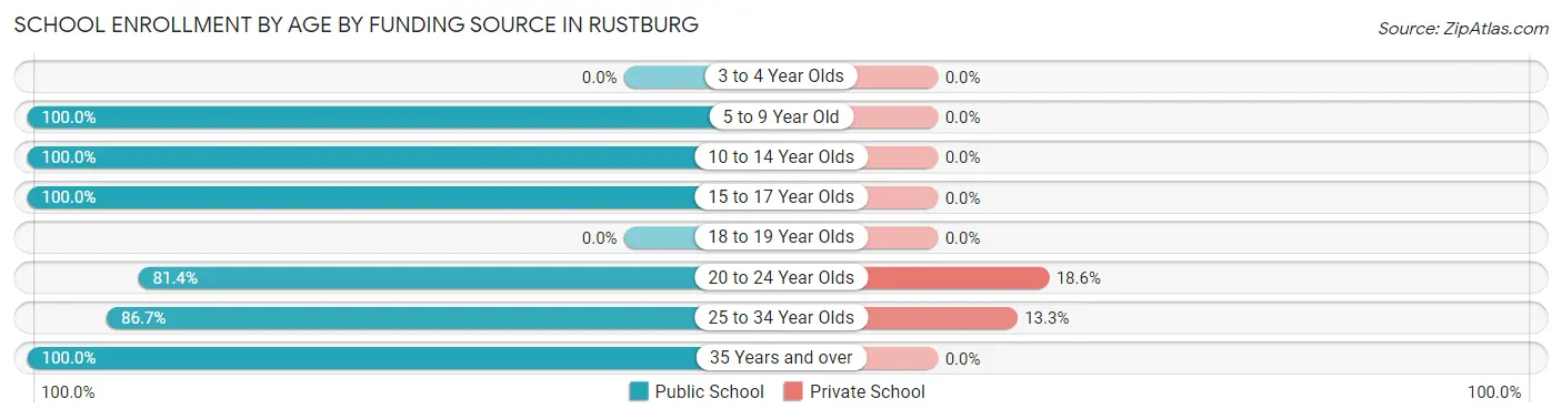 School Enrollment by Age by Funding Source in Rustburg
