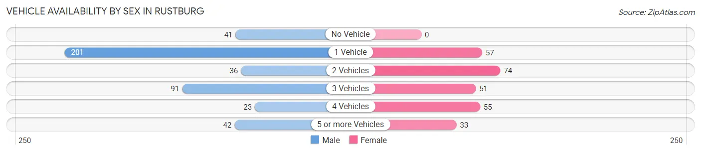Vehicle Availability by Sex in Rustburg