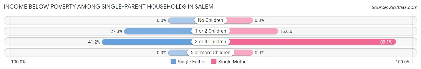 Income Below Poverty Among Single-Parent Households in Salem