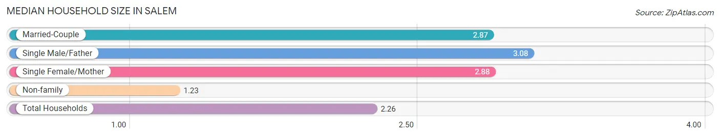 Median Household Size in Salem