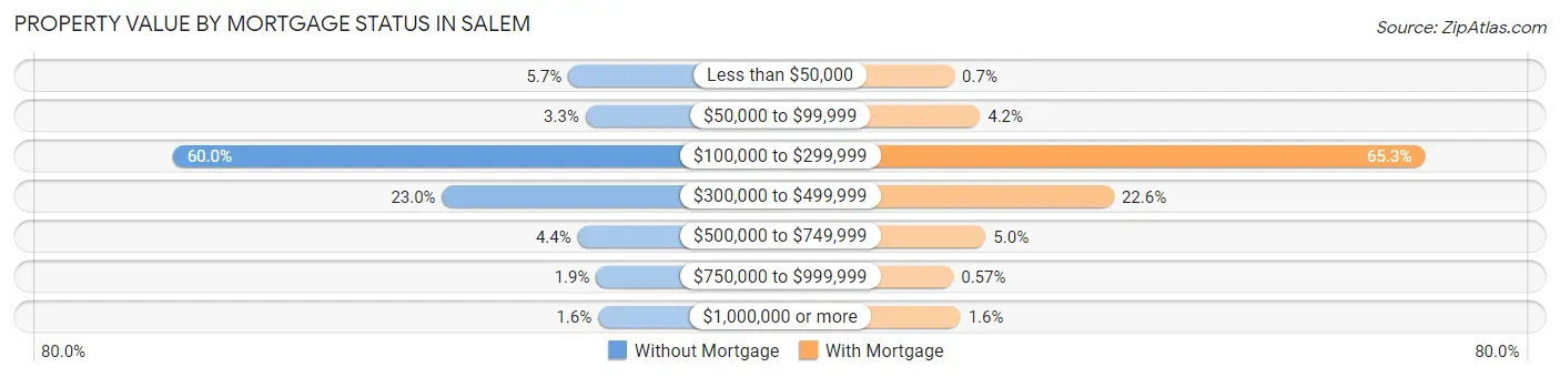 Property Value by Mortgage Status in Salem