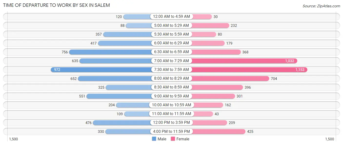 Time of Departure to Work by Sex in Salem