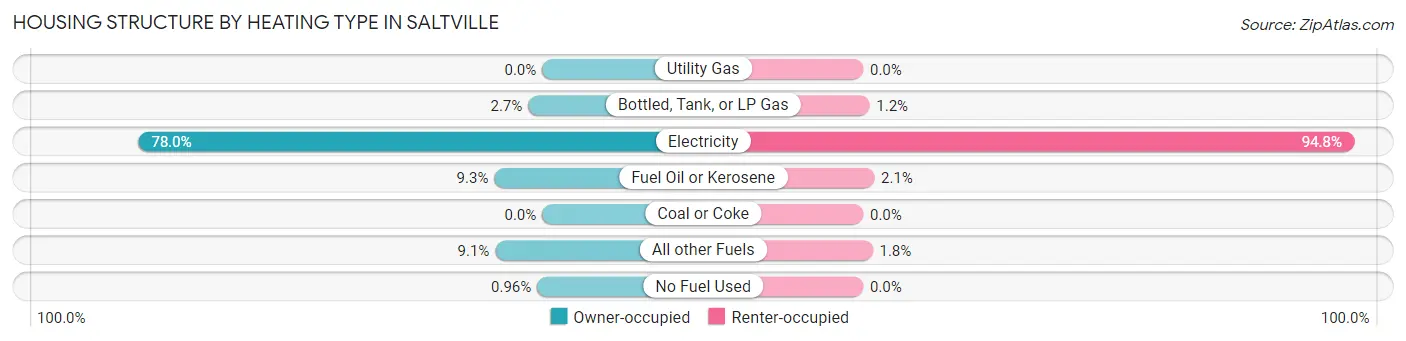 Housing Structure by Heating Type in Saltville