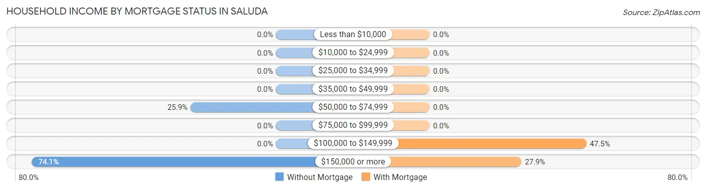 Household Income by Mortgage Status in Saluda