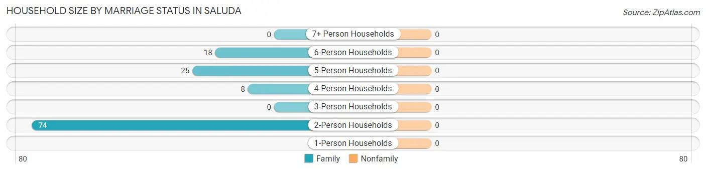 Household Size by Marriage Status in Saluda