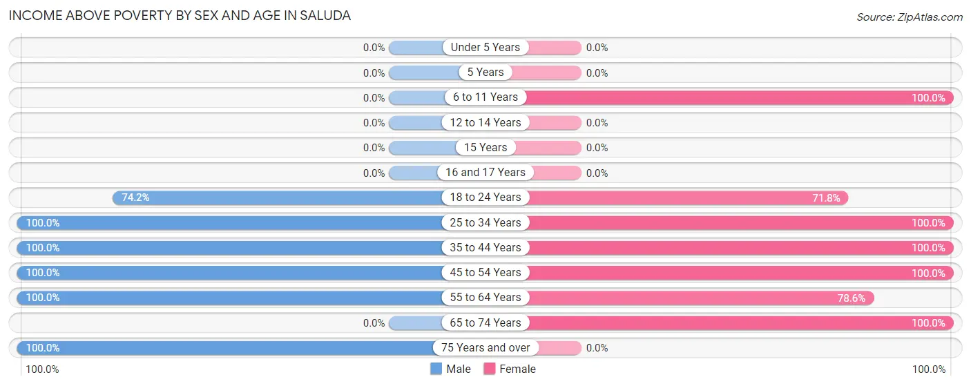 Income Above Poverty by Sex and Age in Saluda