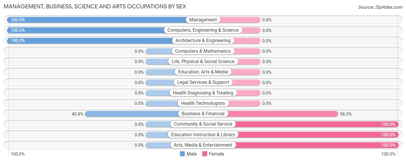 Management, Business, Science and Arts Occupations by Sex in Saluda