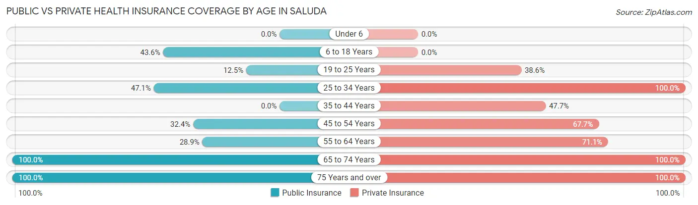 Public vs Private Health Insurance Coverage by Age in Saluda
