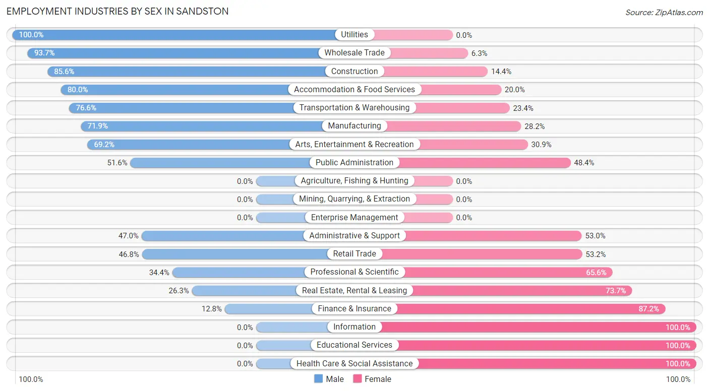 Employment Industries by Sex in Sandston