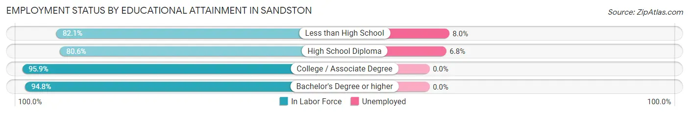 Employment Status by Educational Attainment in Sandston