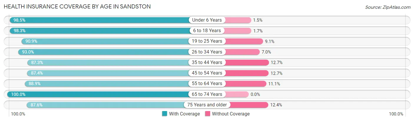 Health Insurance Coverage by Age in Sandston