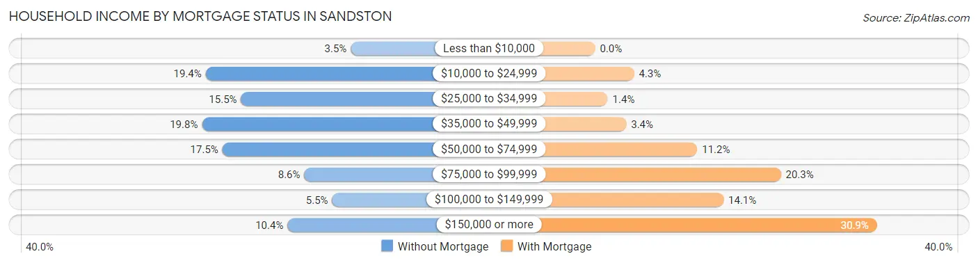 Household Income by Mortgage Status in Sandston
