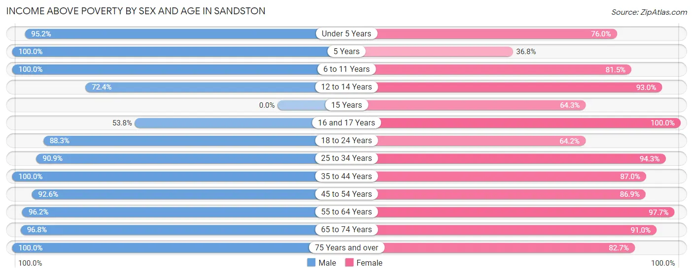 Income Above Poverty by Sex and Age in Sandston