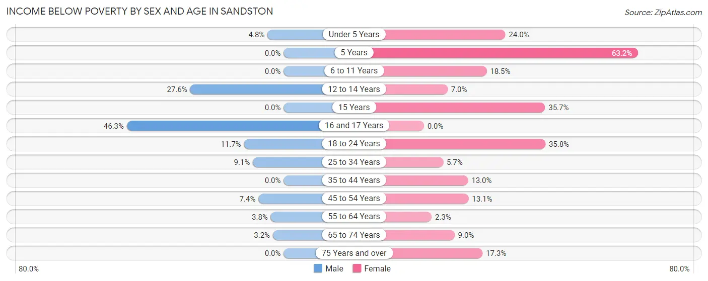 Income Below Poverty by Sex and Age in Sandston