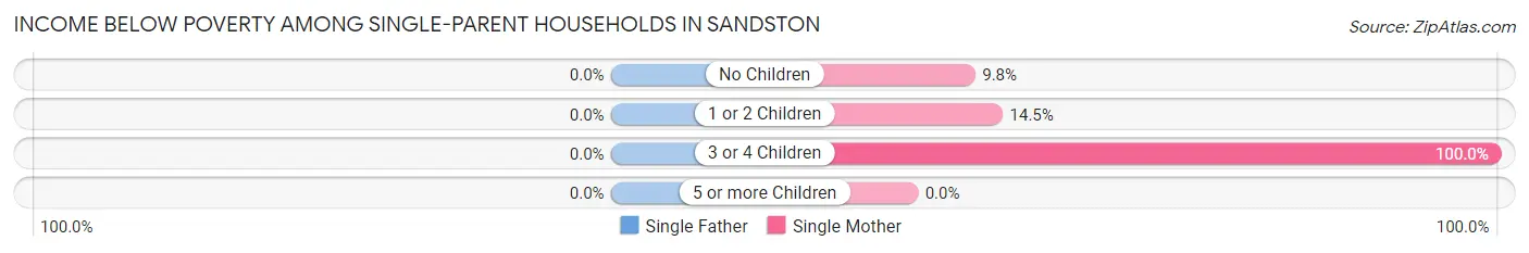 Income Below Poverty Among Single-Parent Households in Sandston
