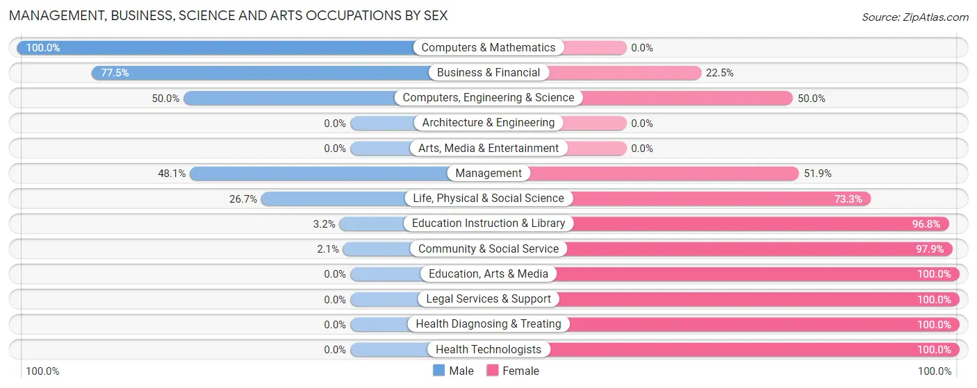 Management, Business, Science and Arts Occupations by Sex in Sandston