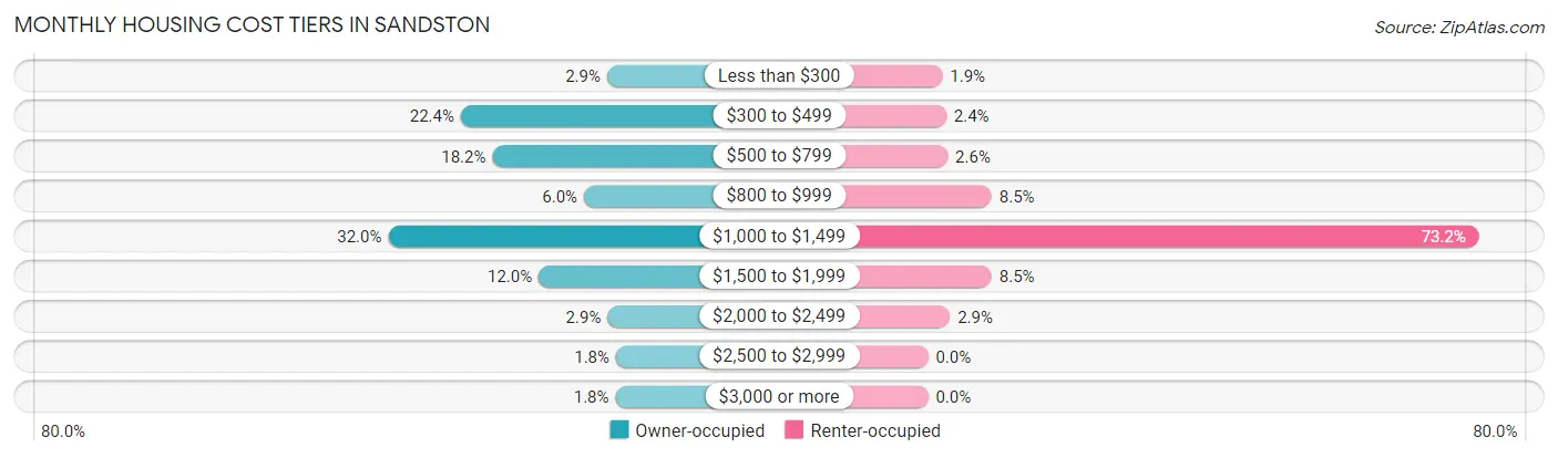 Monthly Housing Cost Tiers in Sandston