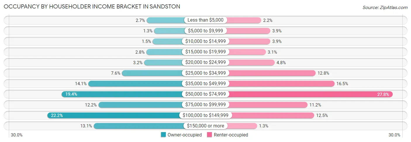 Occupancy by Householder Income Bracket in Sandston