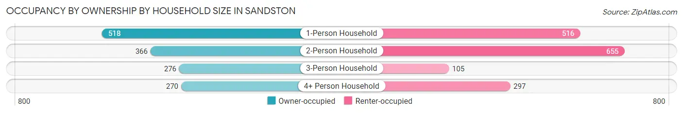 Occupancy by Ownership by Household Size in Sandston