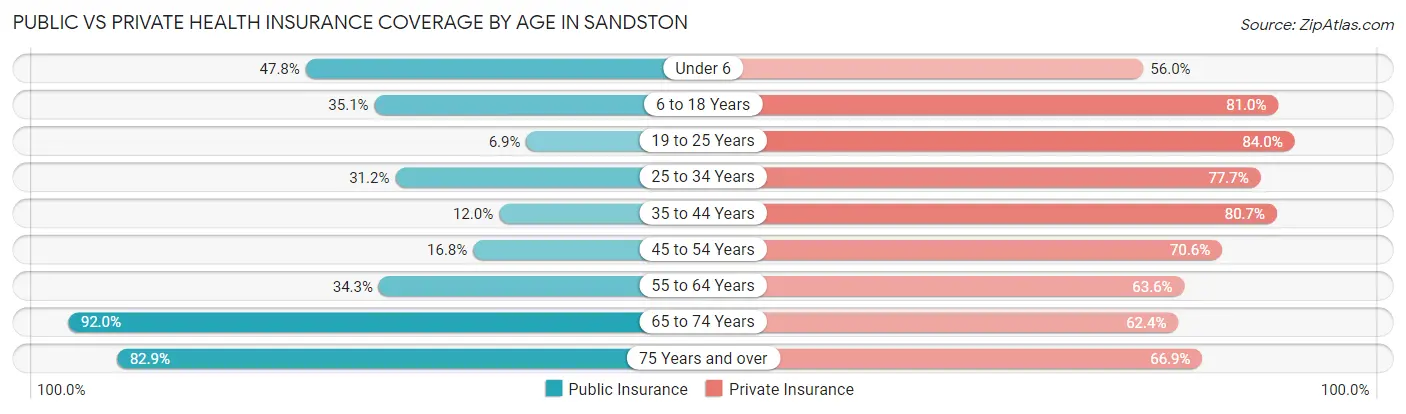 Public vs Private Health Insurance Coverage by Age in Sandston