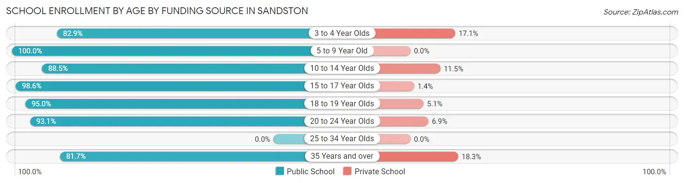 School Enrollment by Age by Funding Source in Sandston