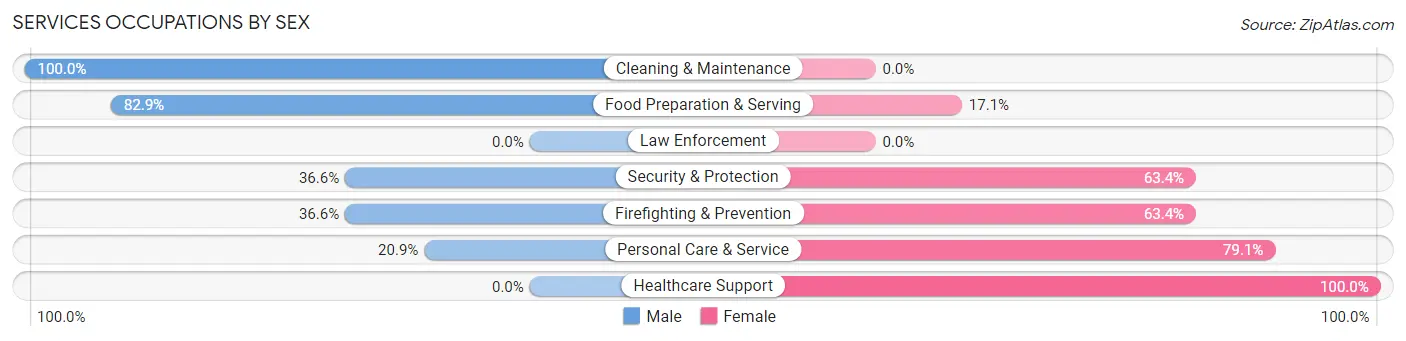 Services Occupations by Sex in Sandston