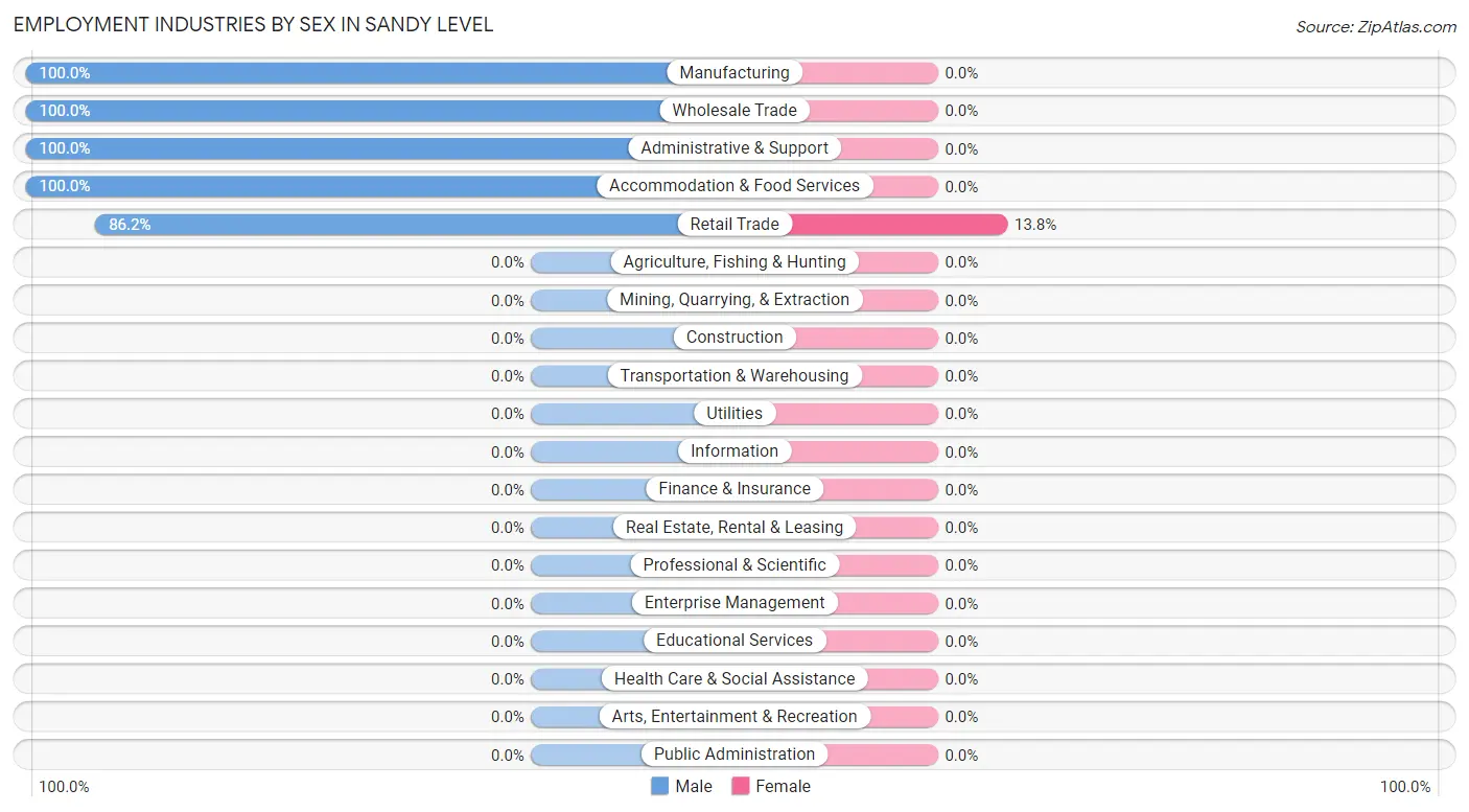 Employment Industries by Sex in Sandy Level