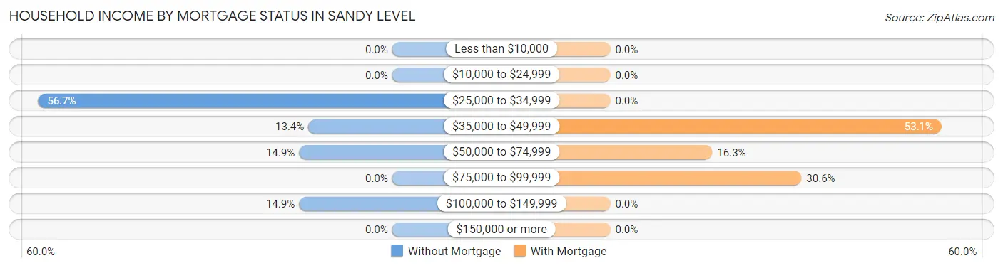 Household Income by Mortgage Status in Sandy Level