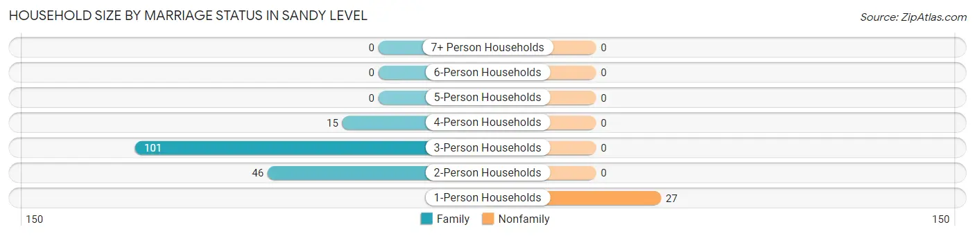 Household Size by Marriage Status in Sandy Level