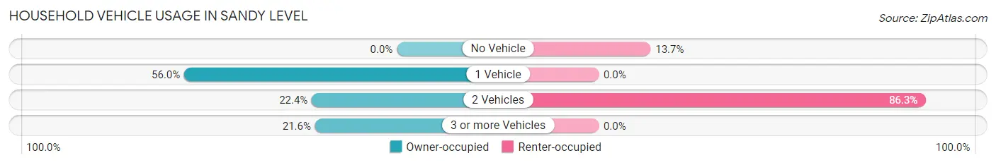 Household Vehicle Usage in Sandy Level