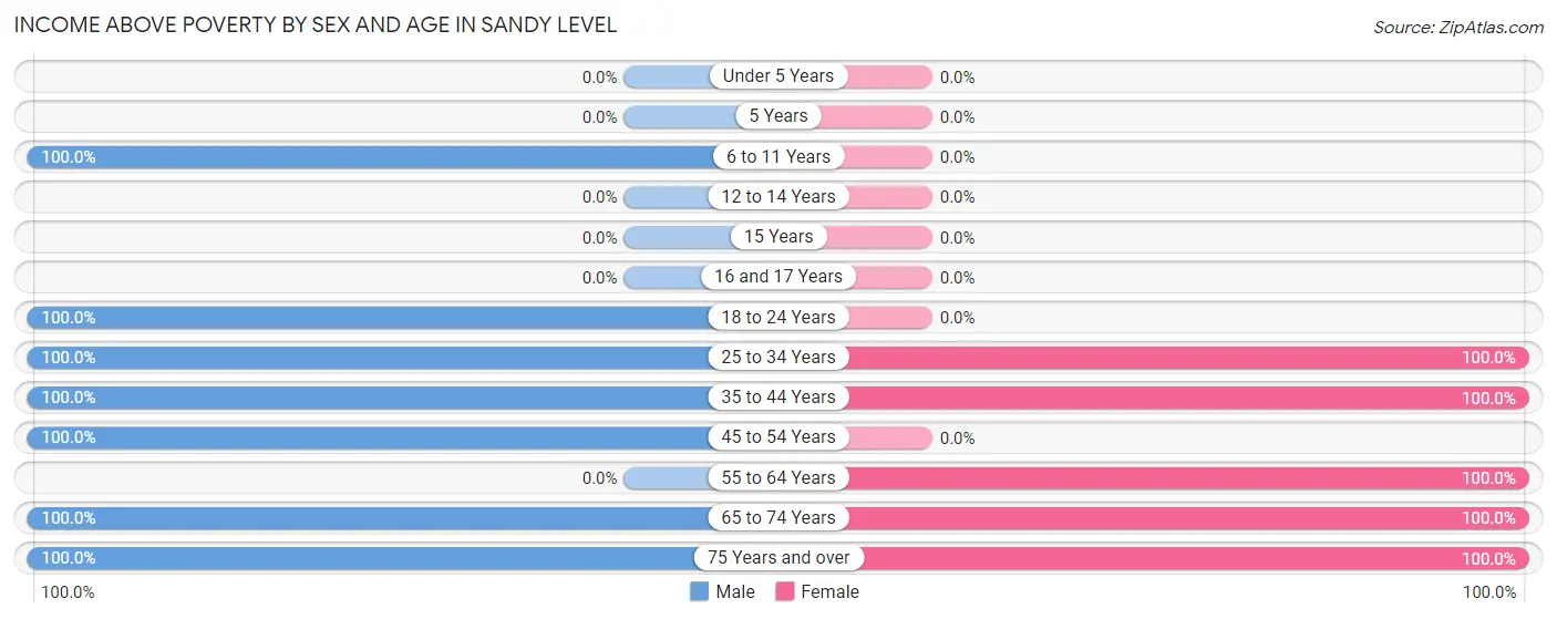 Income Above Poverty by Sex and Age in Sandy Level