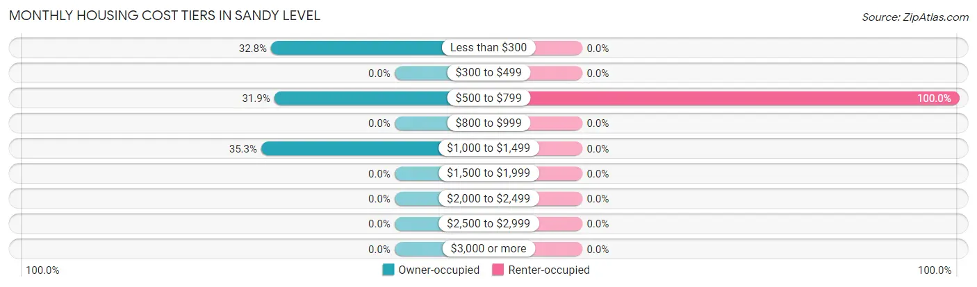 Monthly Housing Cost Tiers in Sandy Level