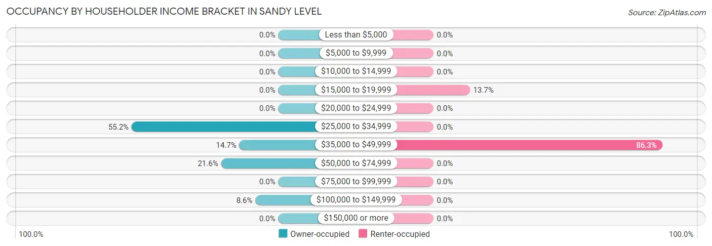 Occupancy by Householder Income Bracket in Sandy Level