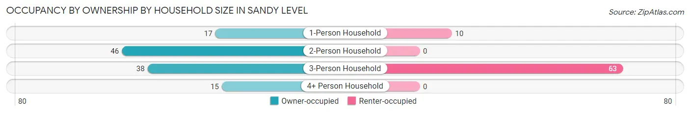 Occupancy by Ownership by Household Size in Sandy Level