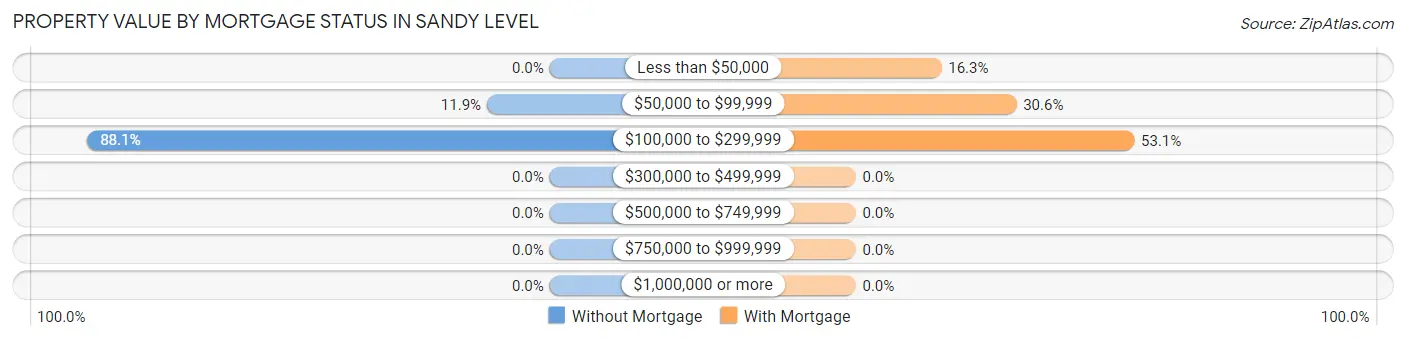 Property Value by Mortgage Status in Sandy Level