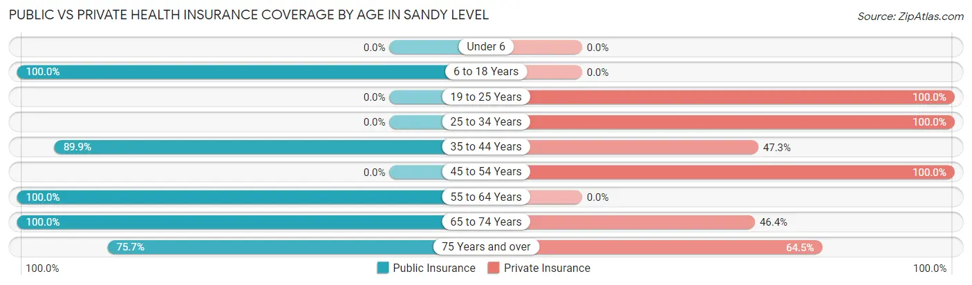 Public vs Private Health Insurance Coverage by Age in Sandy Level