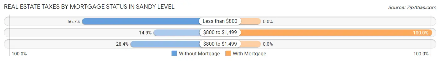 Real Estate Taxes by Mortgage Status in Sandy Level