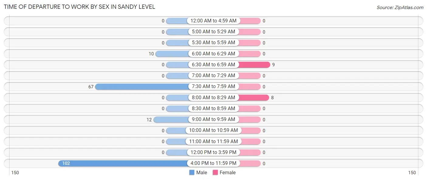 Time of Departure to Work by Sex in Sandy Level