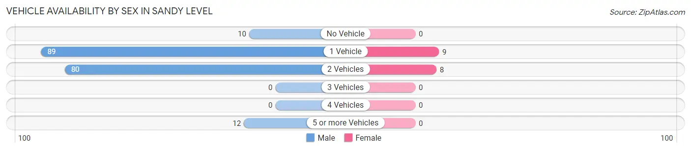 Vehicle Availability by Sex in Sandy Level