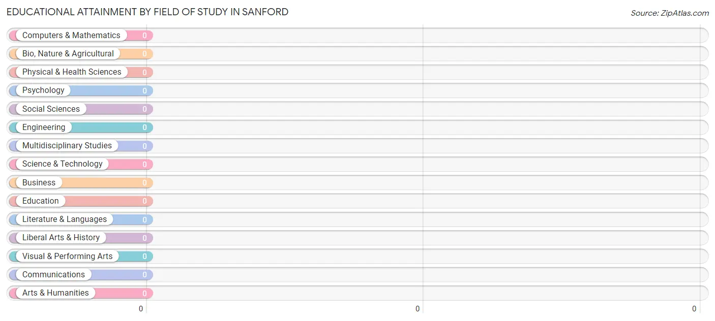 Educational Attainment by Field of Study in Sanford