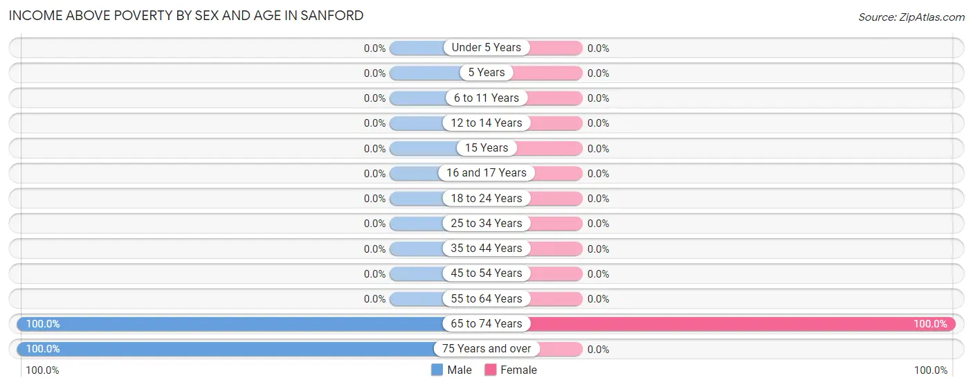 Income Above Poverty by Sex and Age in Sanford
