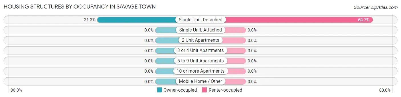 Housing Structures by Occupancy in Savage Town