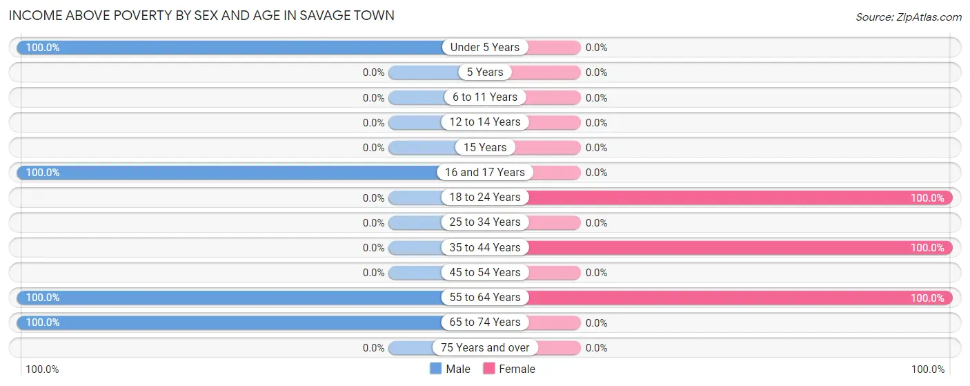 Income Above Poverty by Sex and Age in Savage Town