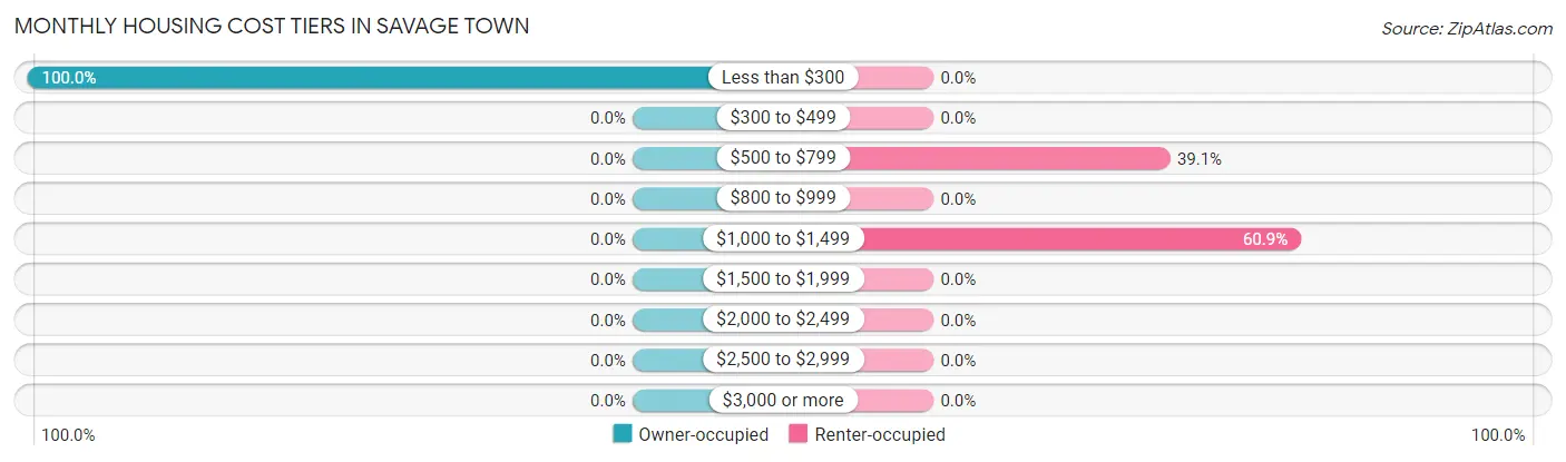 Monthly Housing Cost Tiers in Savage Town