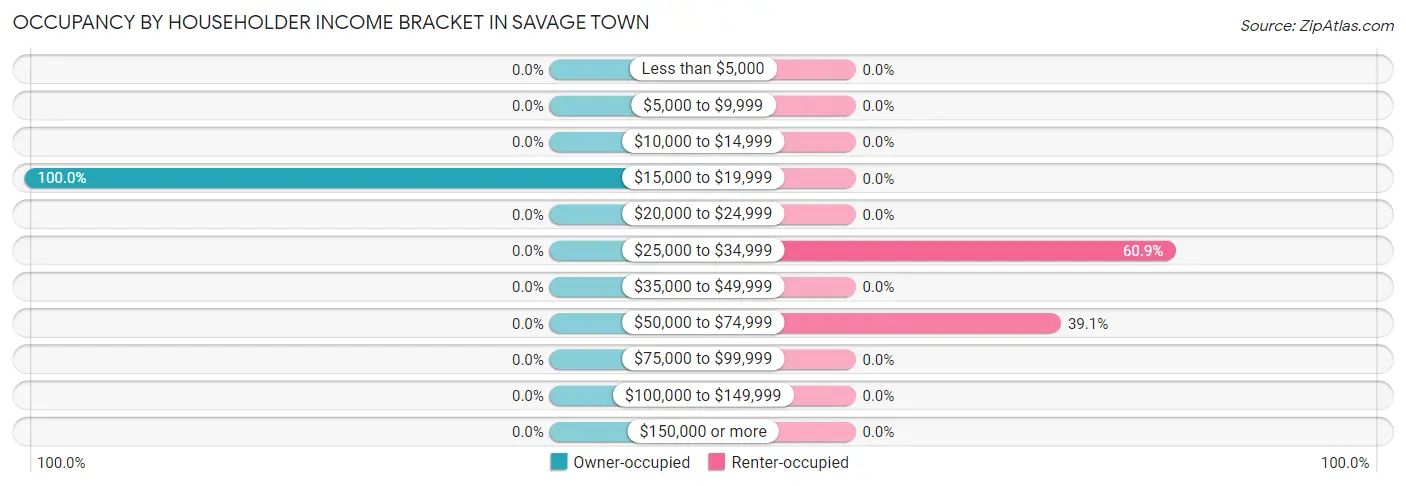 Occupancy by Householder Income Bracket in Savage Town